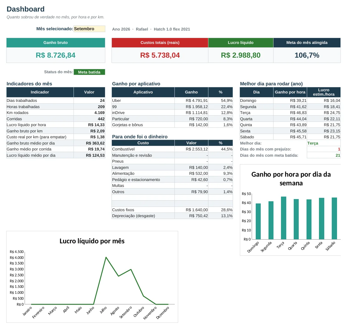 Dashboard da Planilha Motorista de Aplicativo