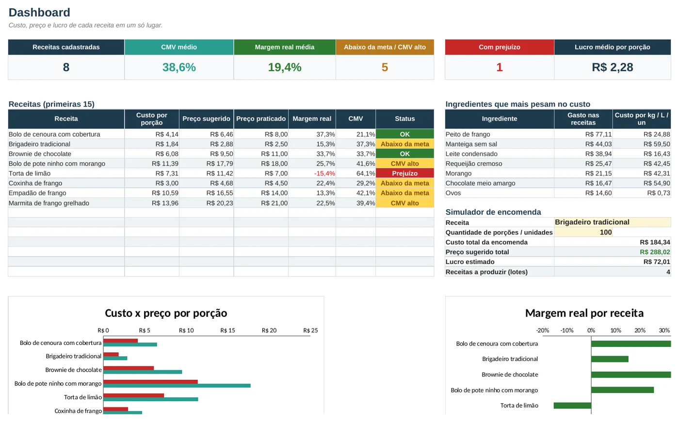 Dashboard da Planilha de Ficha Técnica