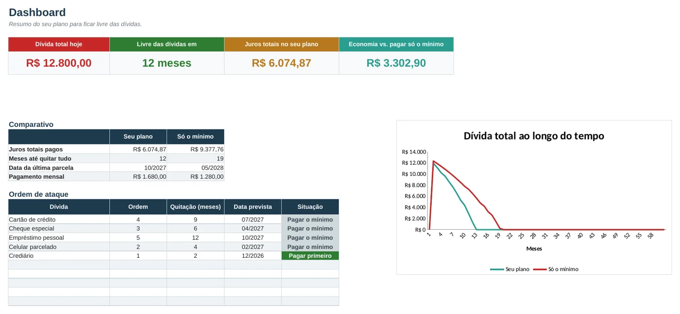 Dashboard da Plano para Quitar Dívidas