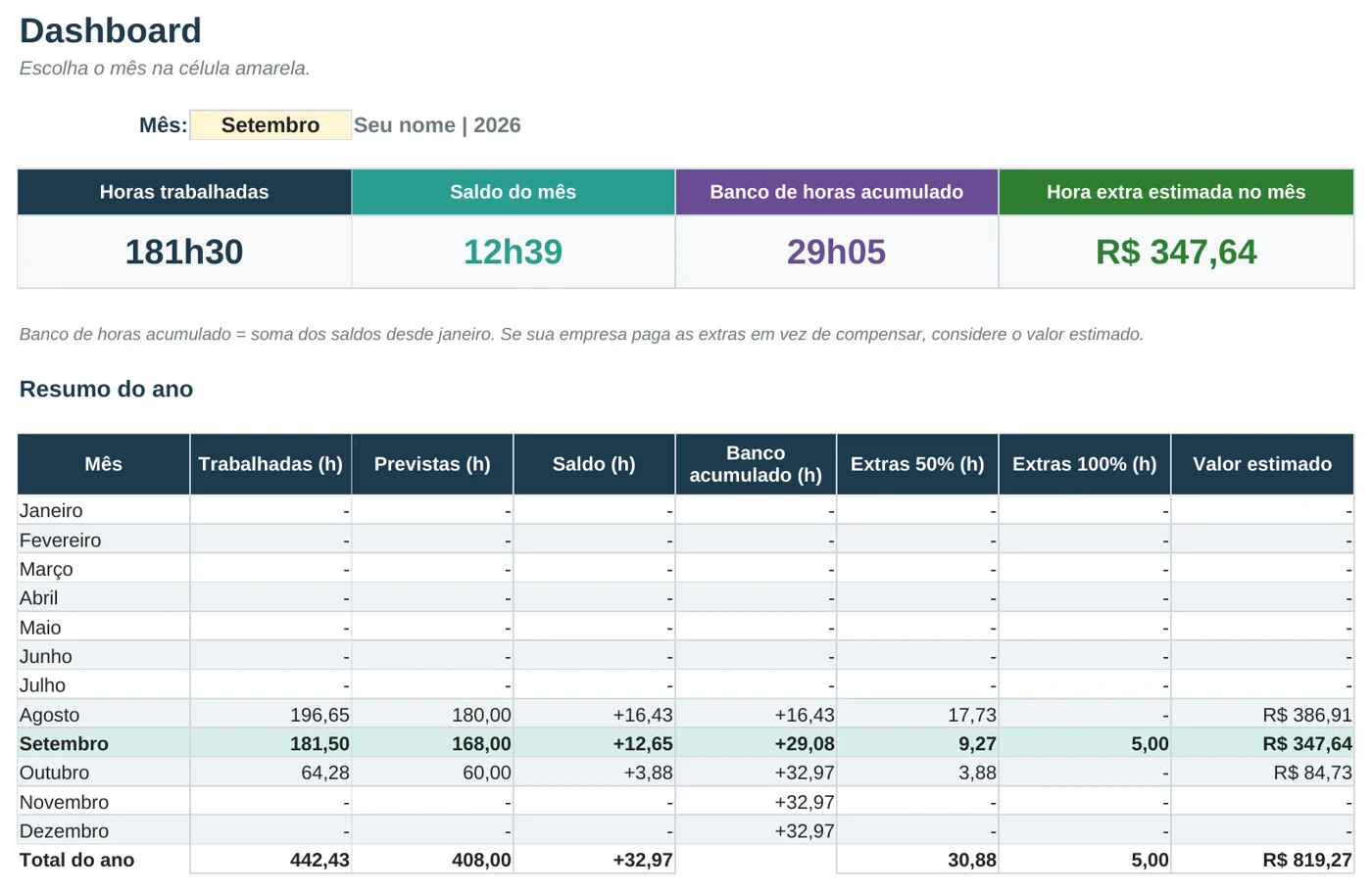 Dashboard da Banco de Horas e Horas Extras