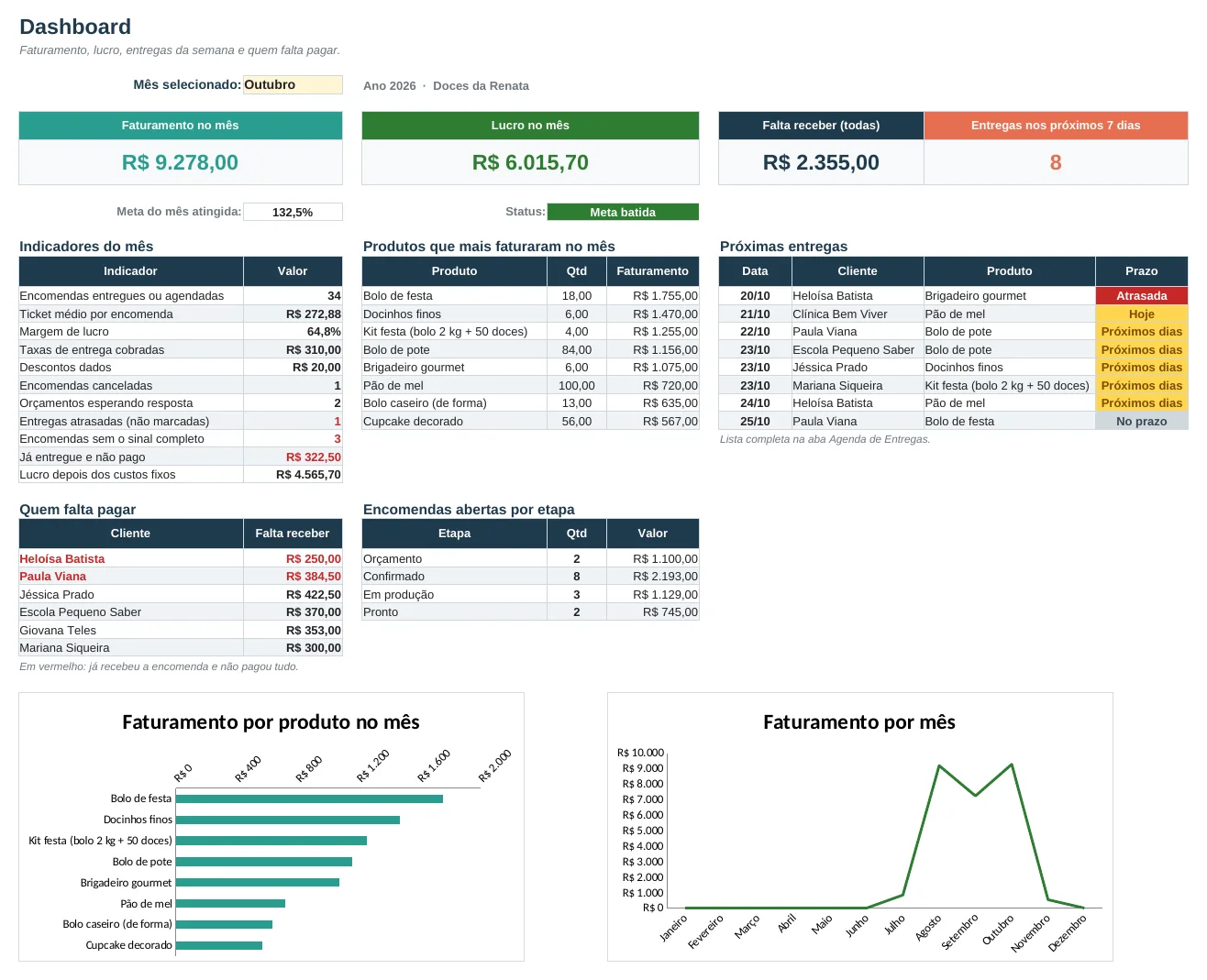 Dashboard da Planilha de Encomendas para Confeitaria