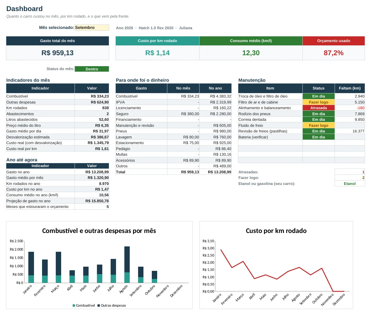Dashboard da Planilha de Gastos com Carro