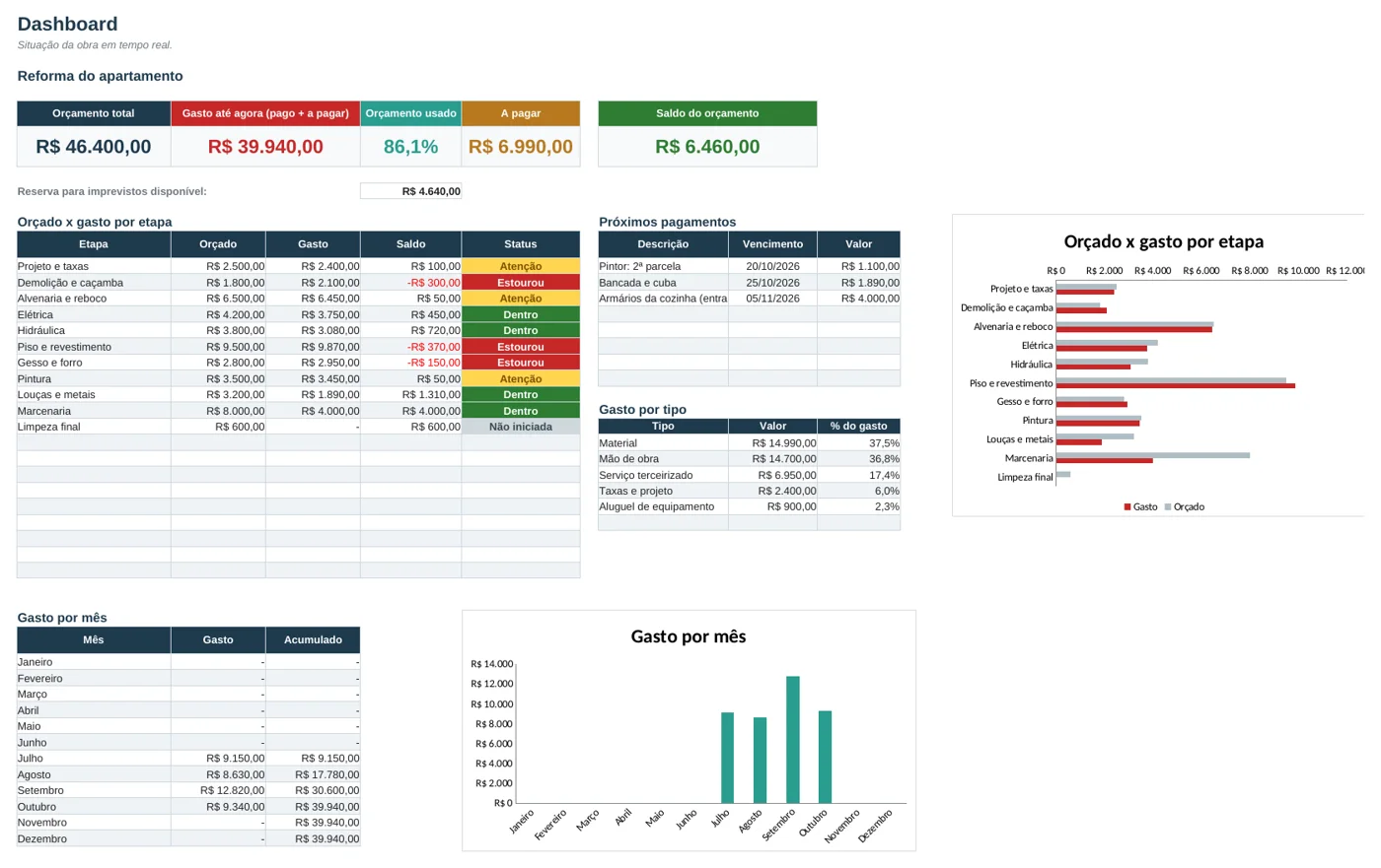 Dashboard da Controle de Obra e Reforma