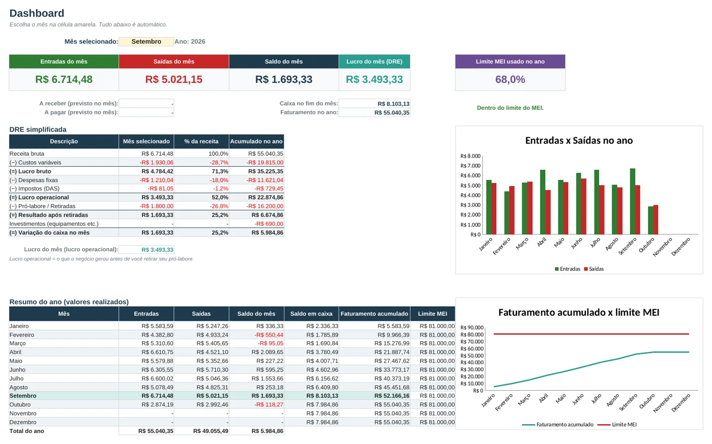 Dashboard da planilha de Fluxo de Caixa para MEI com DRE, saldo do mês e gráficos