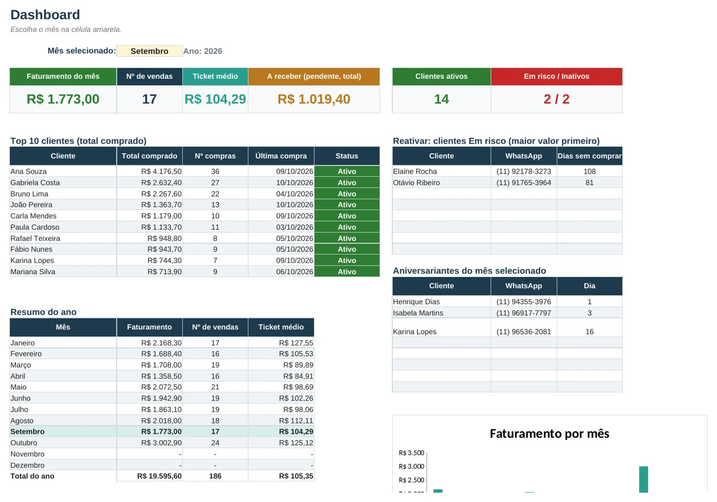 Dashboard da Vendas e Clientes (CRM)