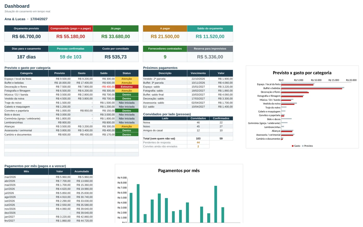 Dashboard da Planilha de Casamento